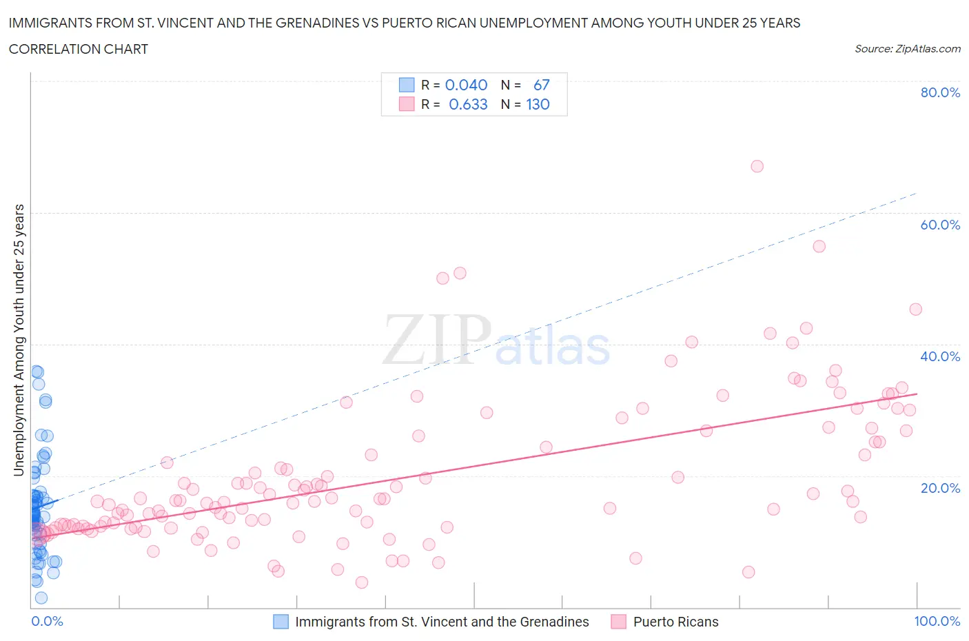 Immigrants from St. Vincent and the Grenadines vs Puerto Rican Unemployment Among Youth under 25 years