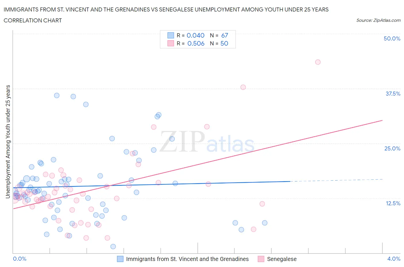 Immigrants from St. Vincent and the Grenadines vs Senegalese Unemployment Among Youth under 25 years