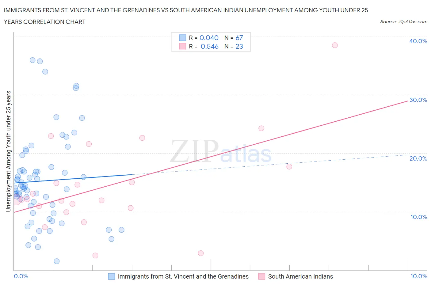 Immigrants from St. Vincent and the Grenadines vs South American Indian Unemployment Among Youth under 25 years