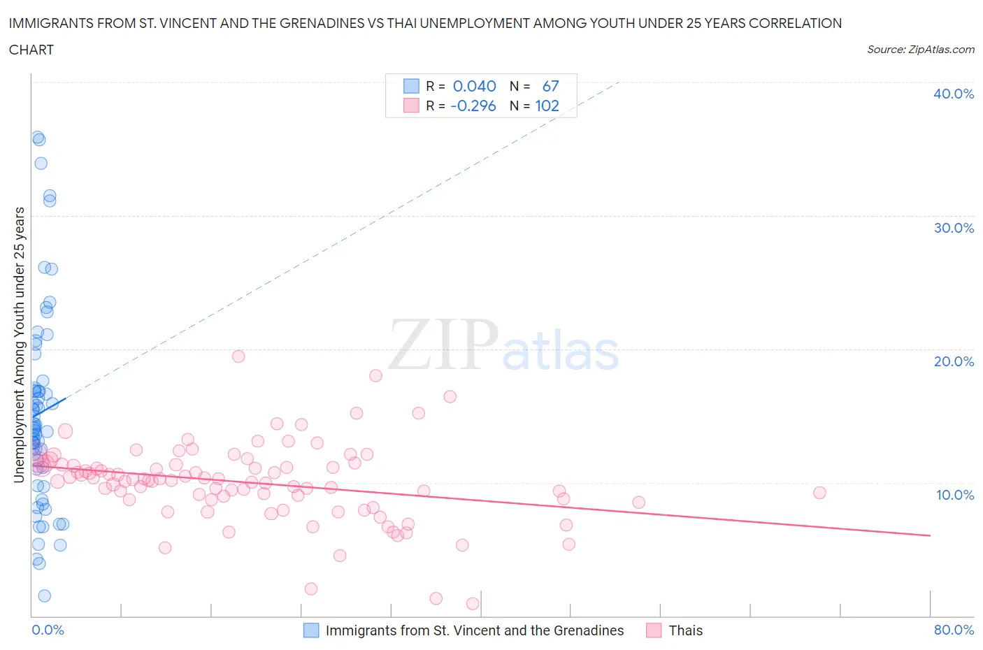 Immigrants from St. Vincent and the Grenadines vs Thai Unemployment Among Youth under 25 years