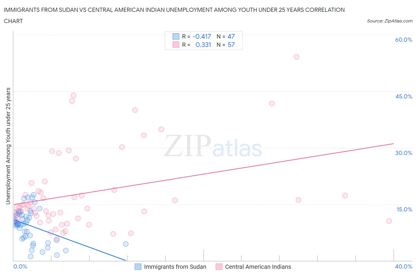 Immigrants from Sudan vs Central American Indian Unemployment Among Youth under 25 years