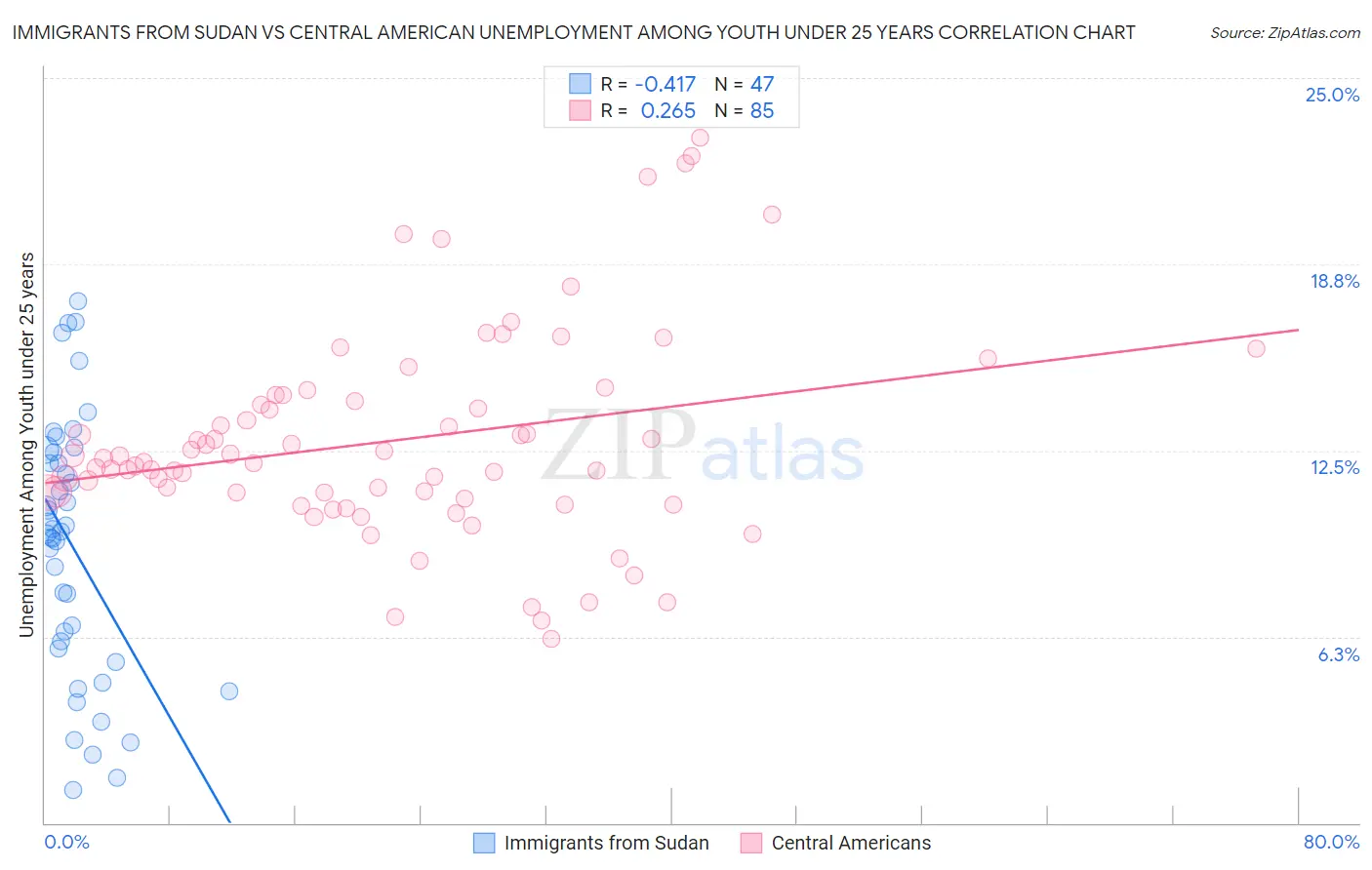 Immigrants from Sudan vs Central American Unemployment Among Youth under 25 years