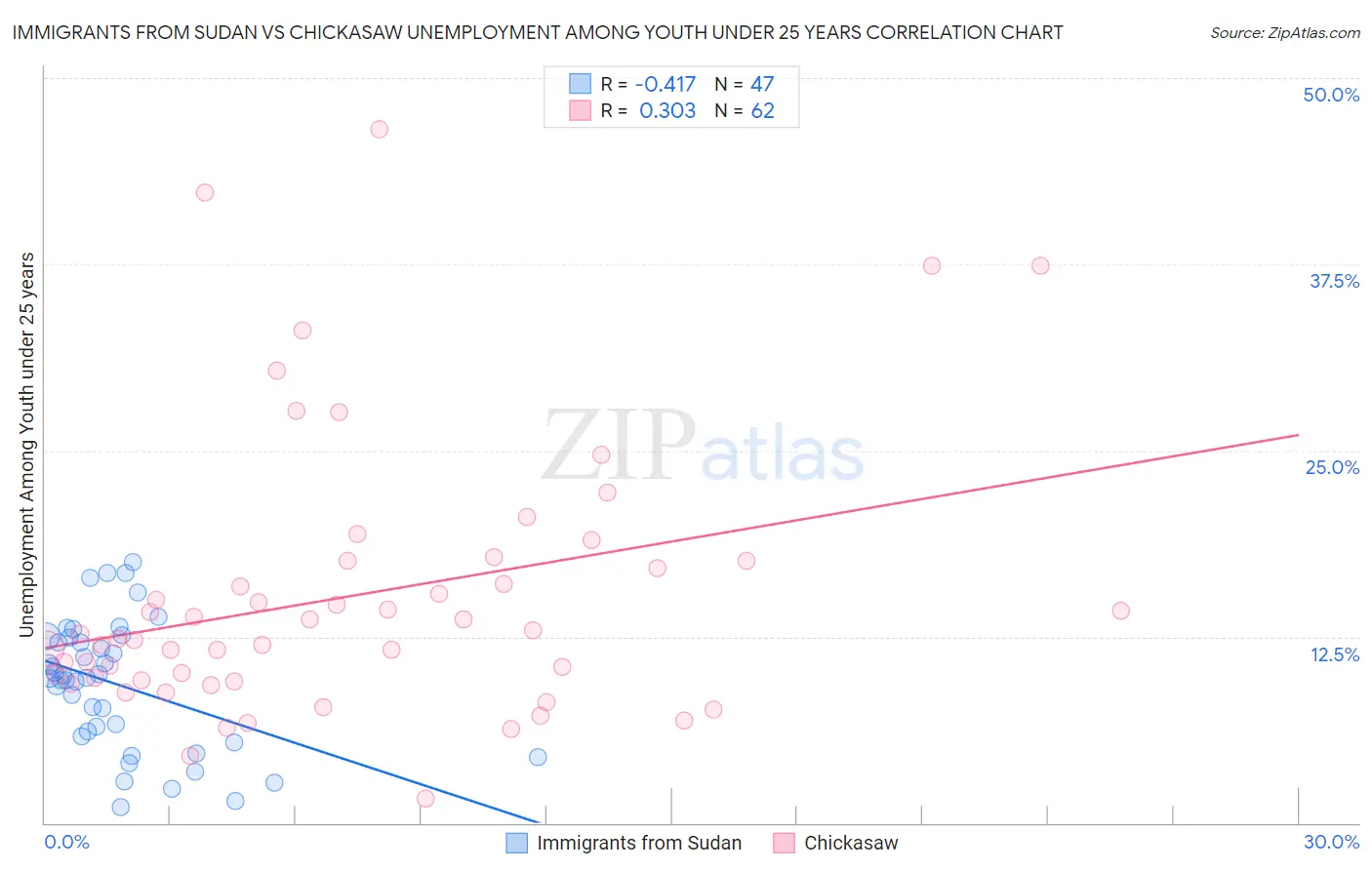 Immigrants from Sudan vs Chickasaw Unemployment Among Youth under 25 years