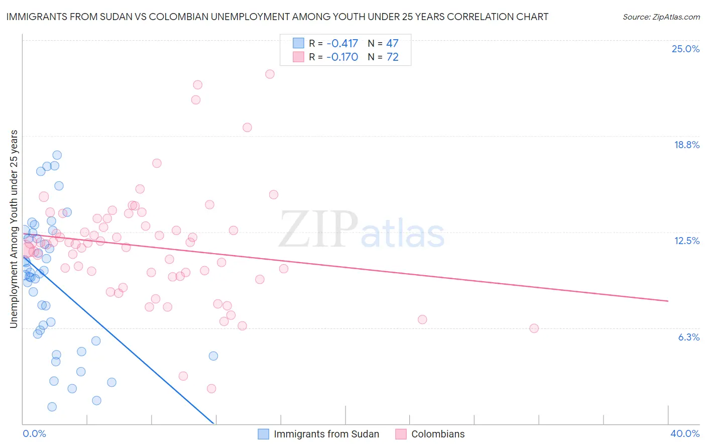 Immigrants from Sudan vs Colombian Unemployment Among Youth under 25 years