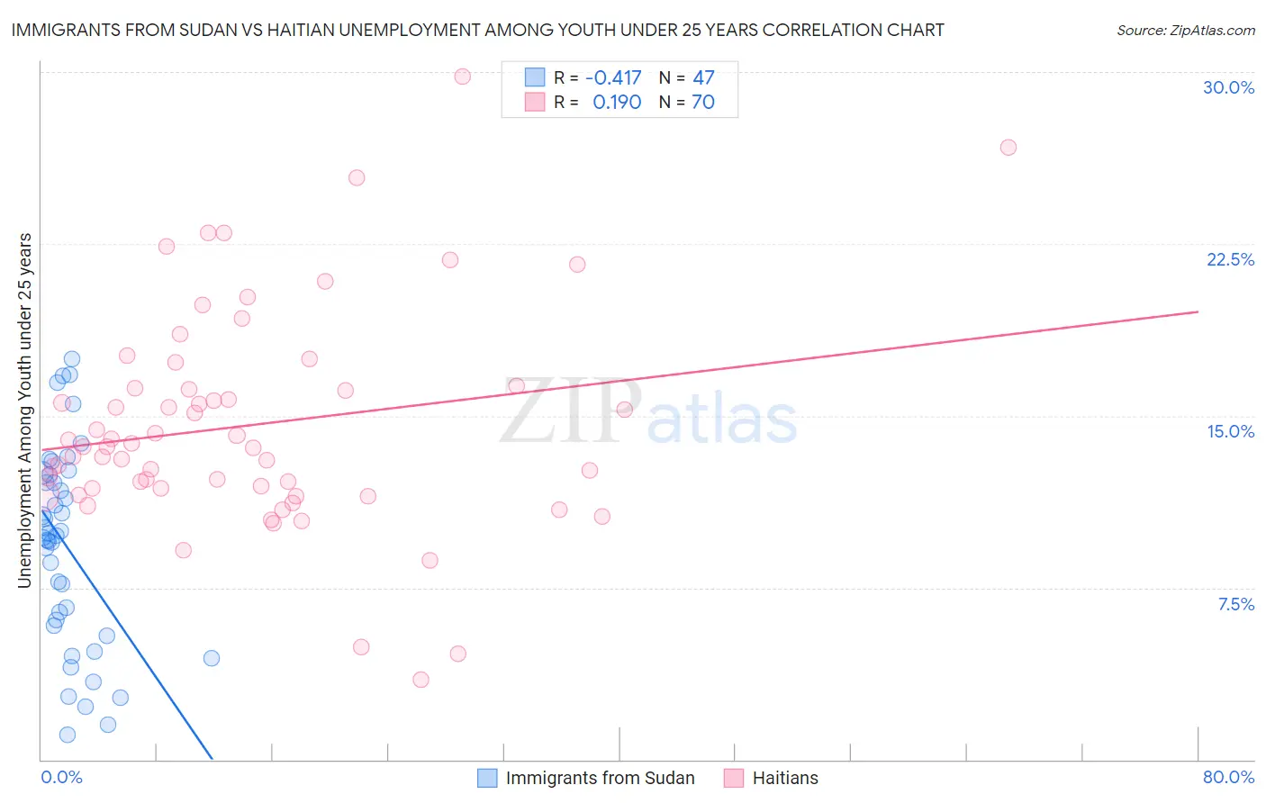 Immigrants from Sudan vs Haitian Unemployment Among Youth under 25 years