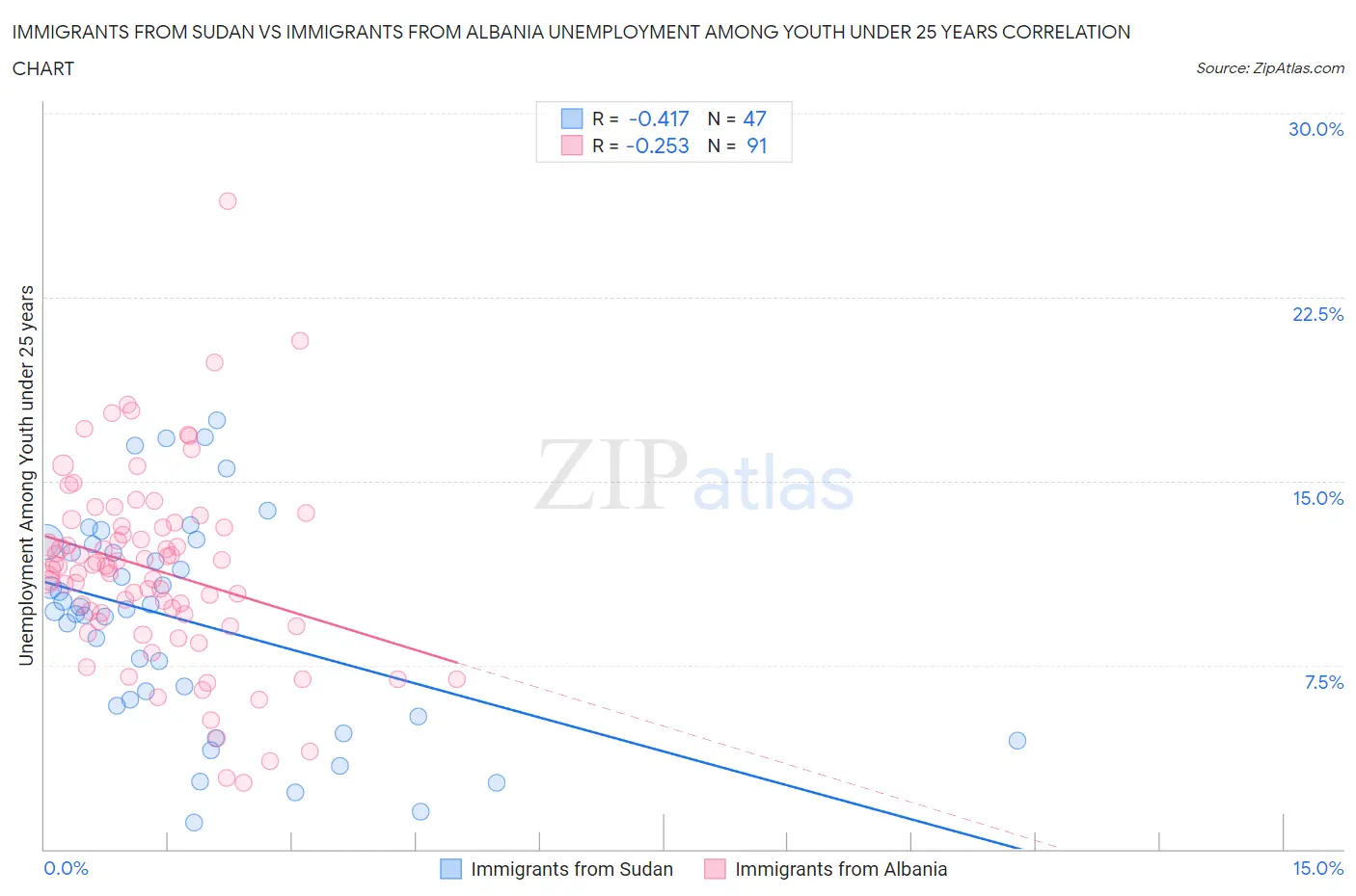 Immigrants from Sudan vs Immigrants from Albania Unemployment Among Youth under 25 years