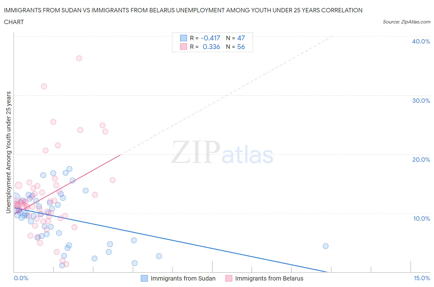 Immigrants from Sudan vs Immigrants from Belarus Unemployment Among Youth under 25 years