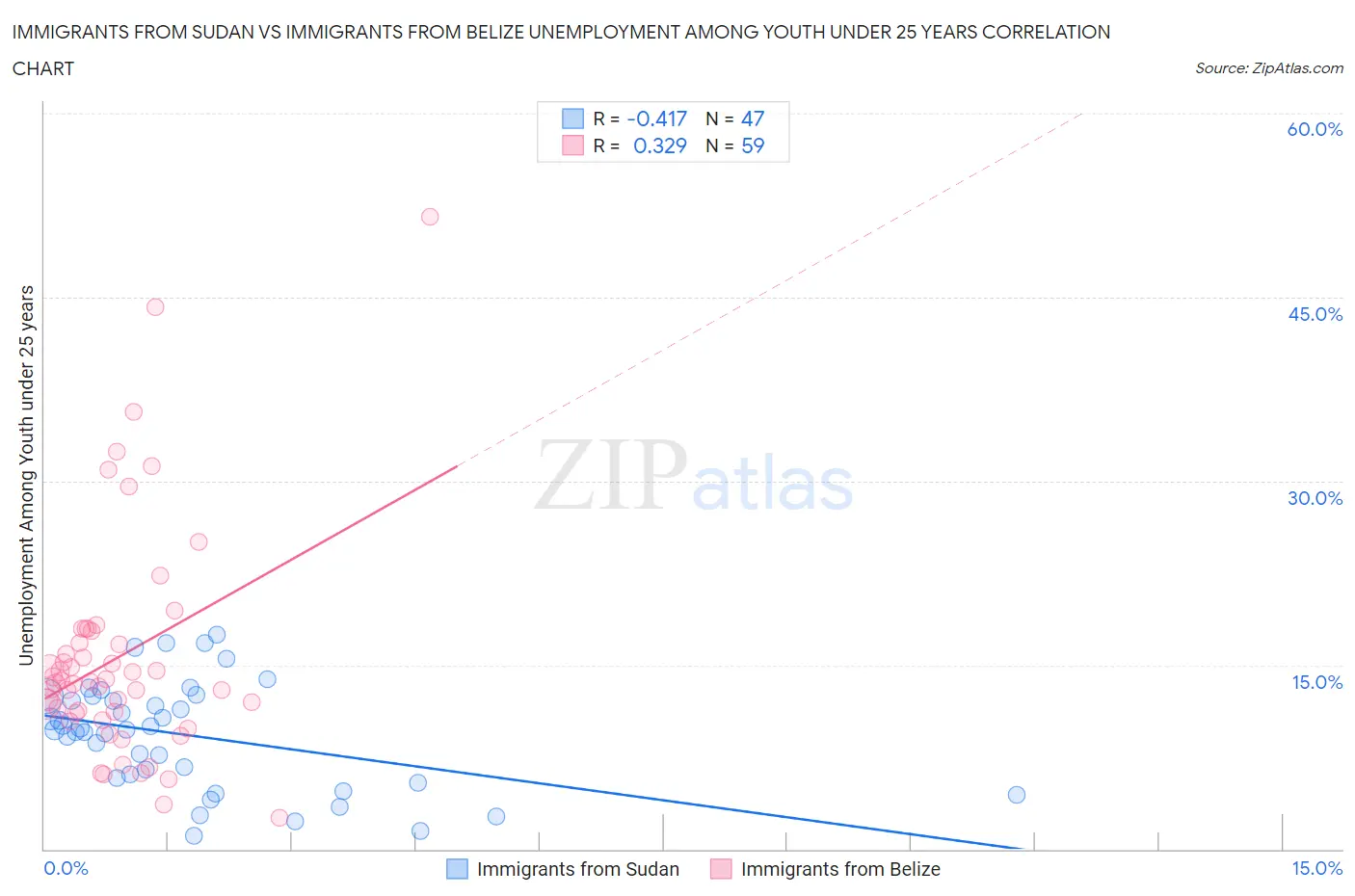 Immigrants from Sudan vs Immigrants from Belize Unemployment Among Youth under 25 years