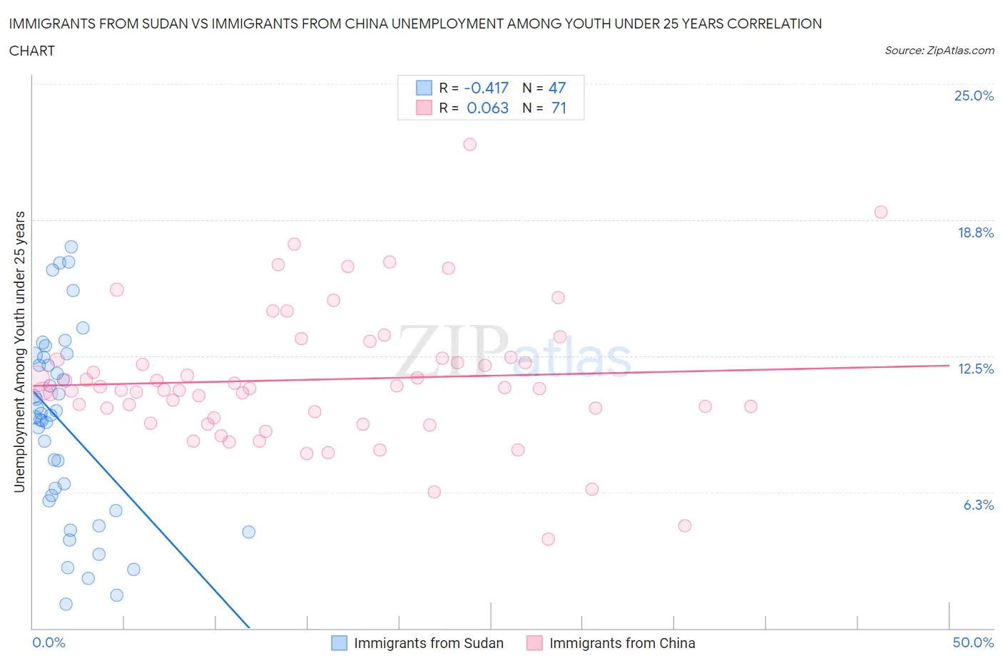 Immigrants from Sudan vs Immigrants from China Unemployment Among Youth under 25 years