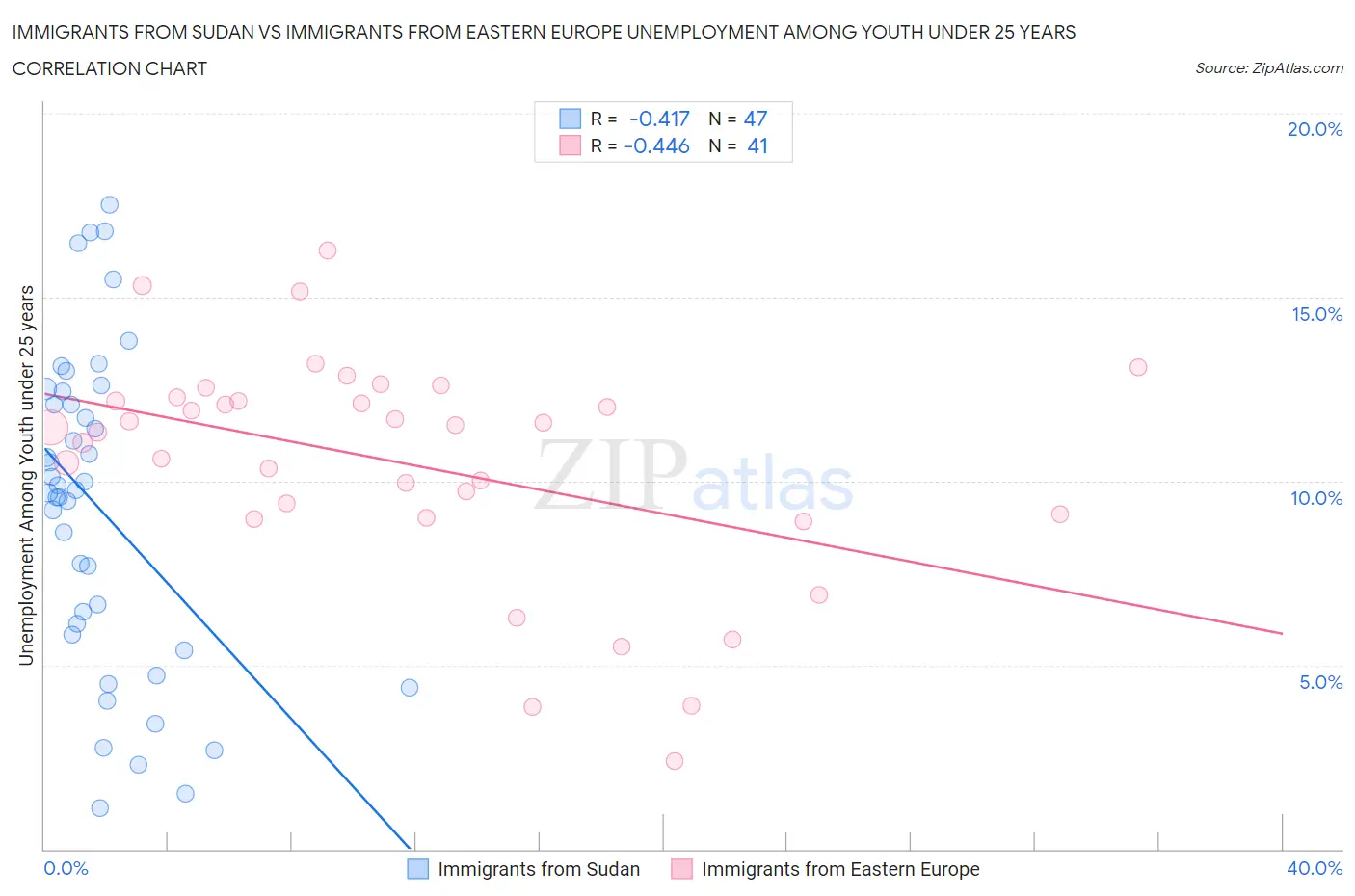 Immigrants from Sudan vs Immigrants from Eastern Europe Unemployment Among Youth under 25 years