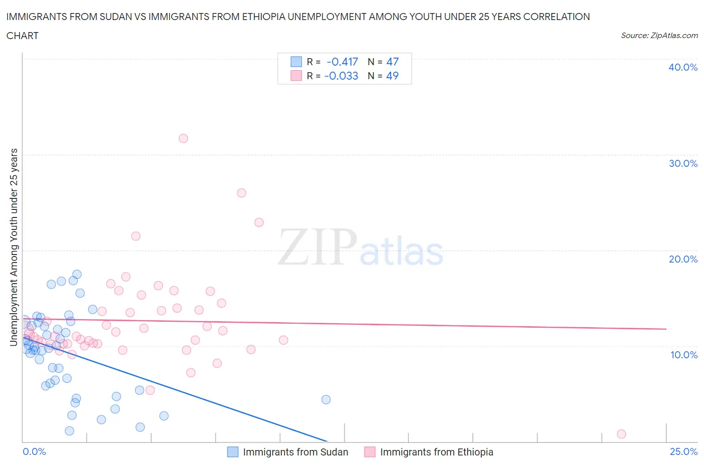 Immigrants from Sudan vs Immigrants from Ethiopia Unemployment Among Youth under 25 years
