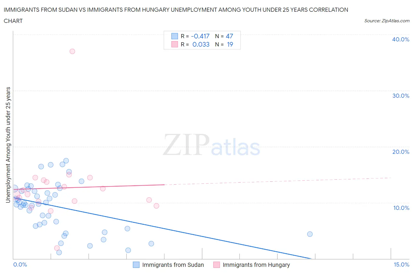 Immigrants from Sudan vs Immigrants from Hungary Unemployment Among Youth under 25 years