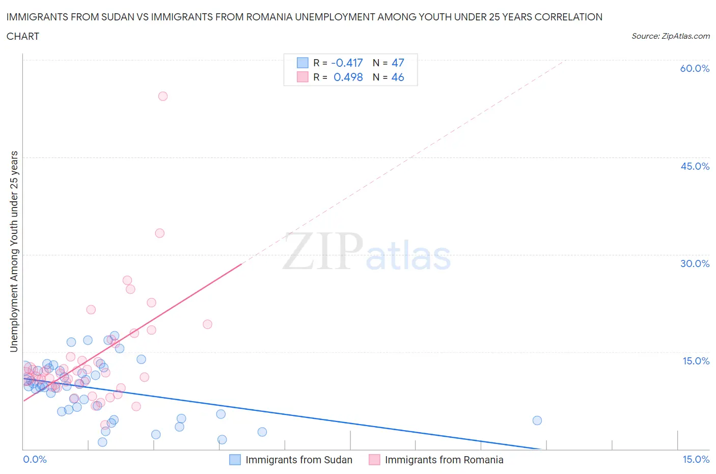 Immigrants from Sudan vs Immigrants from Romania Unemployment Among Youth under 25 years