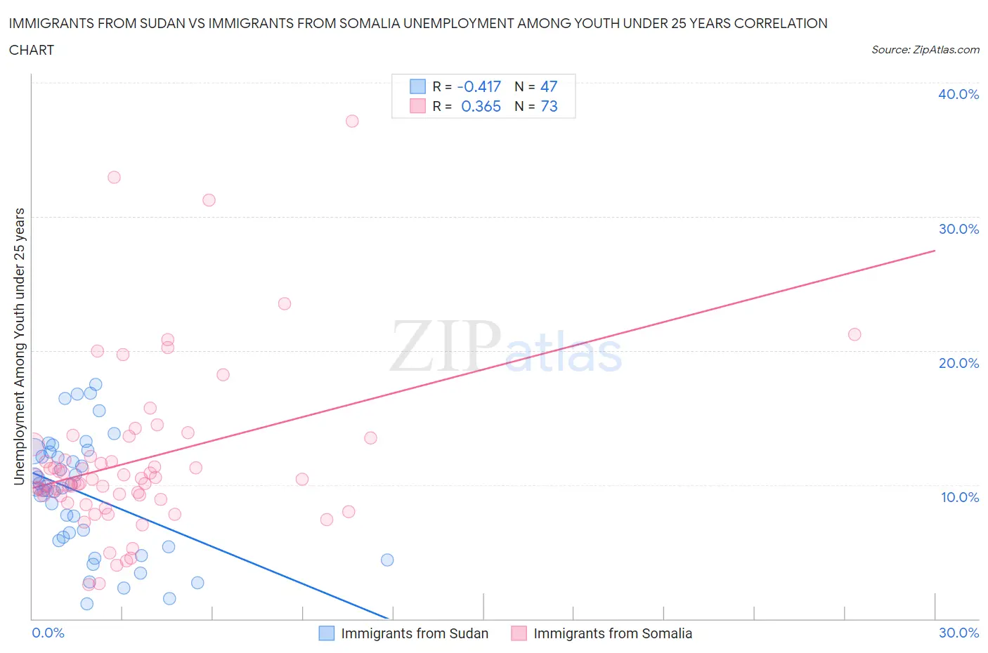 Immigrants from Sudan vs Immigrants from Somalia Unemployment Among Youth under 25 years