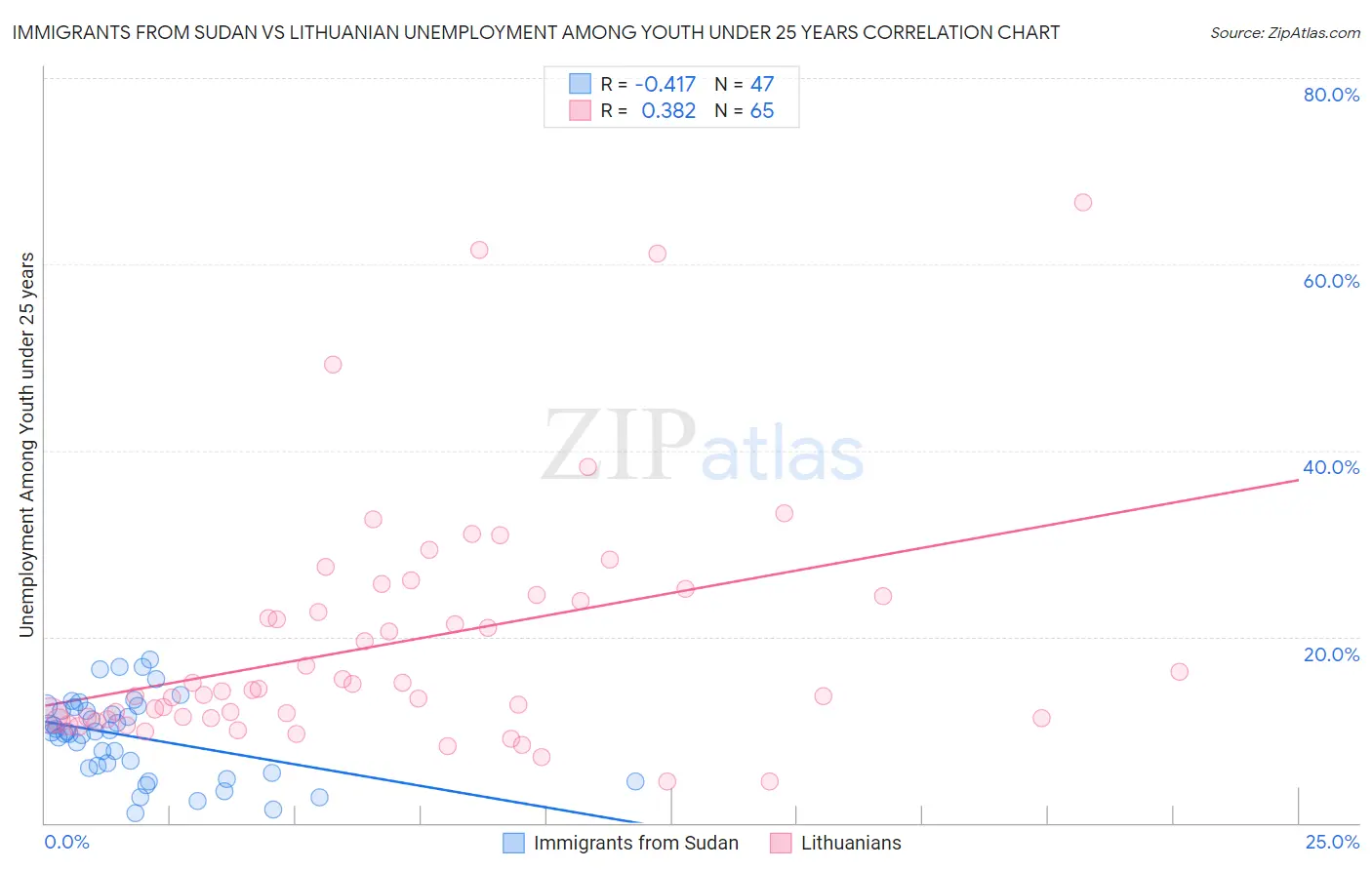 Immigrants from Sudan vs Lithuanian Unemployment Among Youth under 25 years