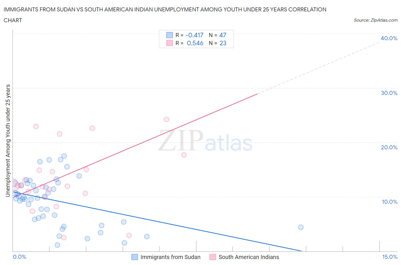 Immigrants from Sudan vs South American Indian Unemployment Among Youth under 25 years