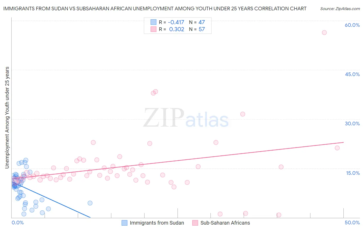 Immigrants from Sudan vs Subsaharan African Unemployment Among Youth under 25 years