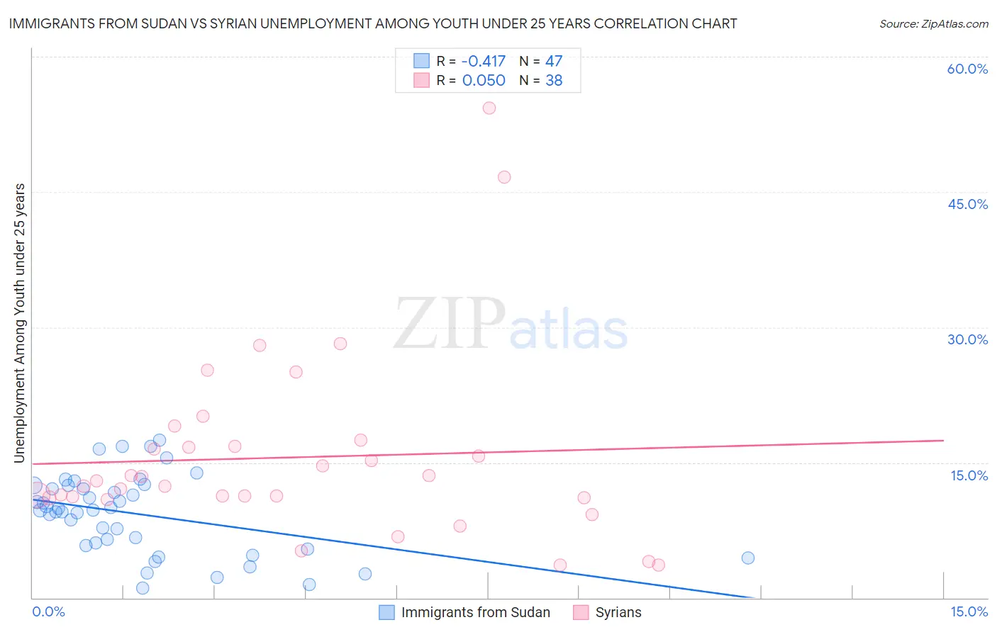 Immigrants from Sudan vs Syrian Unemployment Among Youth under 25 years