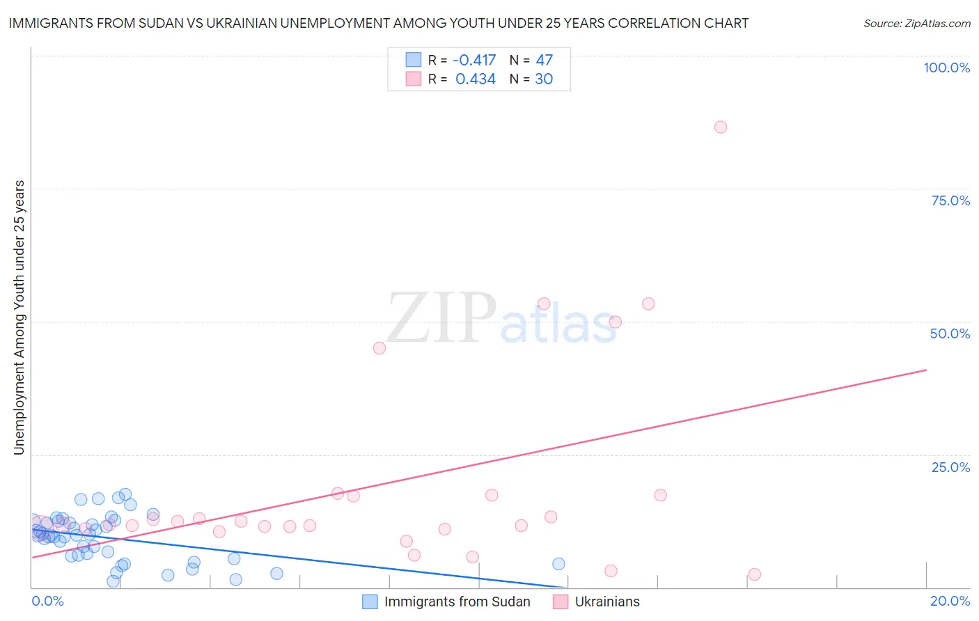 Immigrants from Sudan vs Ukrainian Unemployment Among Youth under 25 years