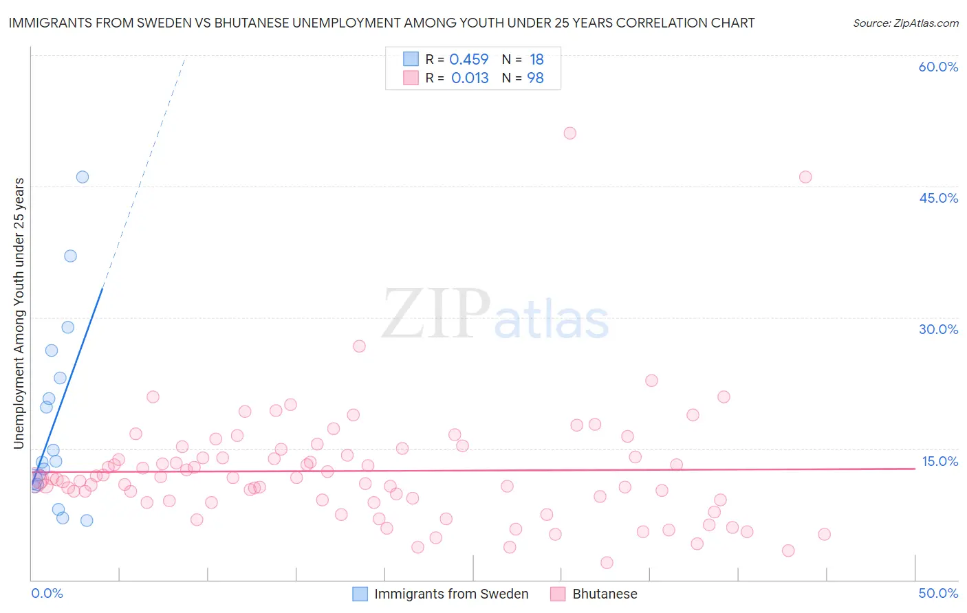 Immigrants from Sweden vs Bhutanese Unemployment Among Youth under 25 years