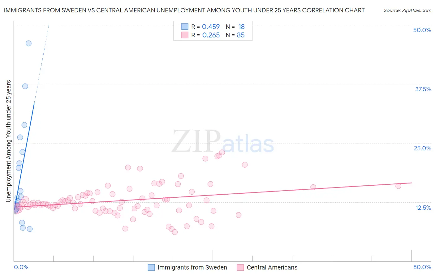 Immigrants from Sweden vs Central American Unemployment Among Youth under 25 years