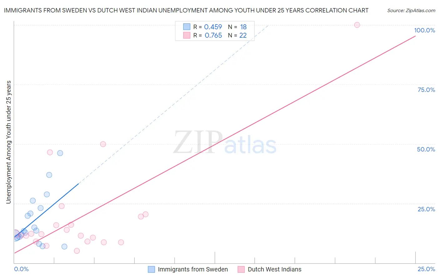 Immigrants from Sweden vs Dutch West Indian Unemployment Among Youth under 25 years