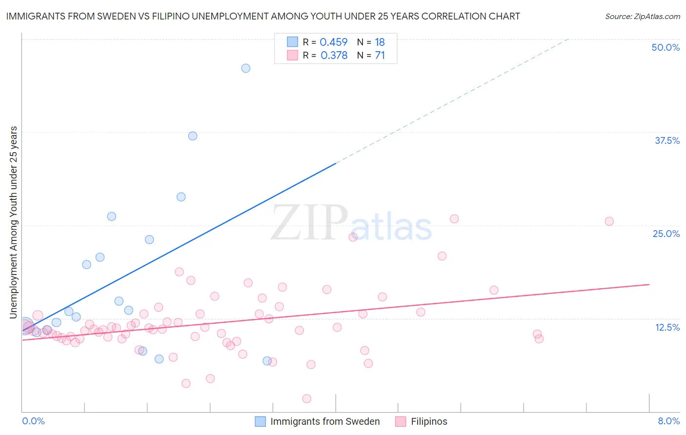 Immigrants from Sweden vs Filipino Unemployment Among Youth under 25 years