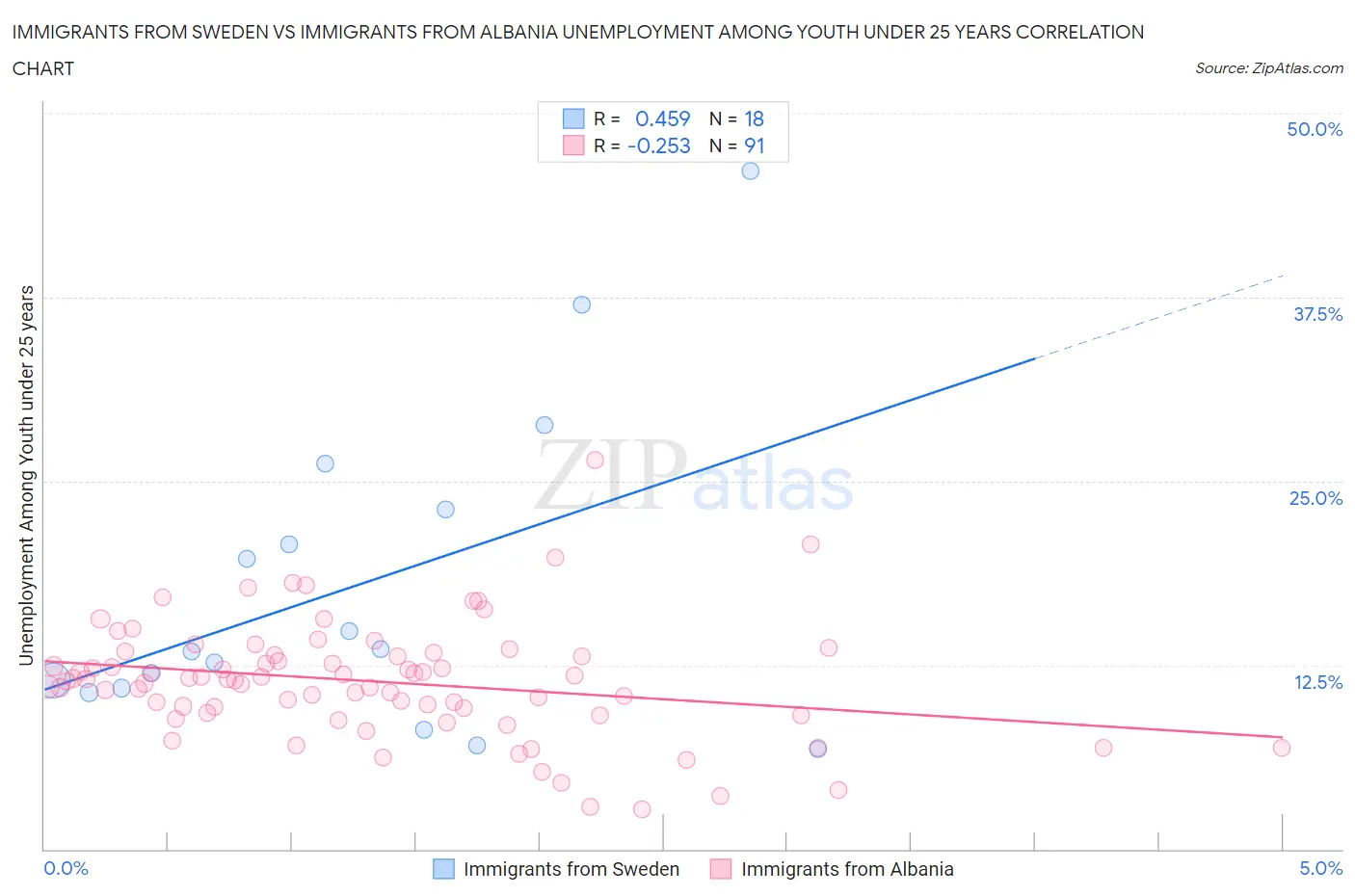 Immigrants from Sweden vs Immigrants from Albania Unemployment Among Youth under 25 years