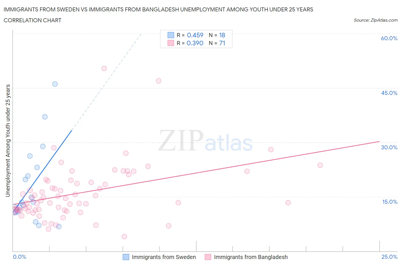 Immigrants from Sweden vs Immigrants from Bangladesh Unemployment Among Youth under 25 years