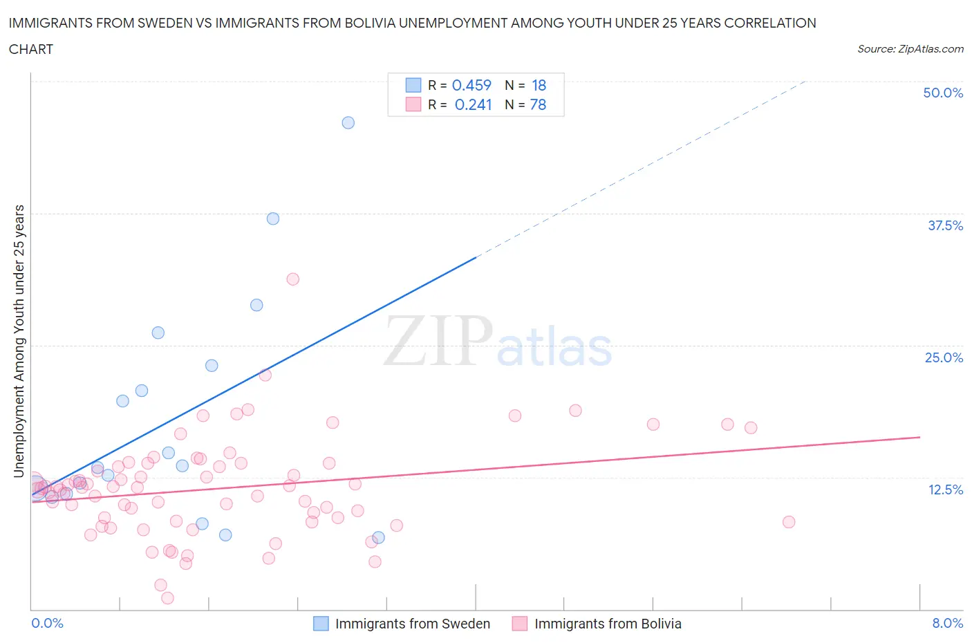 Immigrants from Sweden vs Immigrants from Bolivia Unemployment Among Youth under 25 years