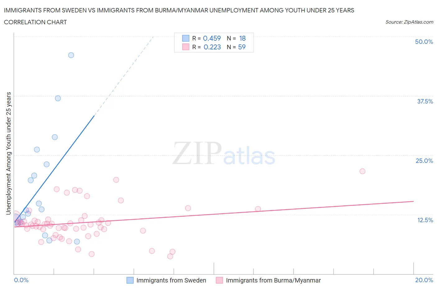 Immigrants from Sweden vs Immigrants from Burma/Myanmar Unemployment Among Youth under 25 years