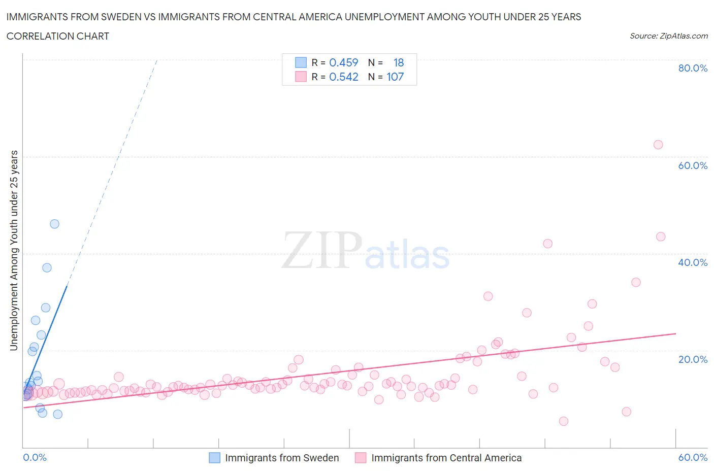 Immigrants from Sweden vs Immigrants from Central America Unemployment Among Youth under 25 years