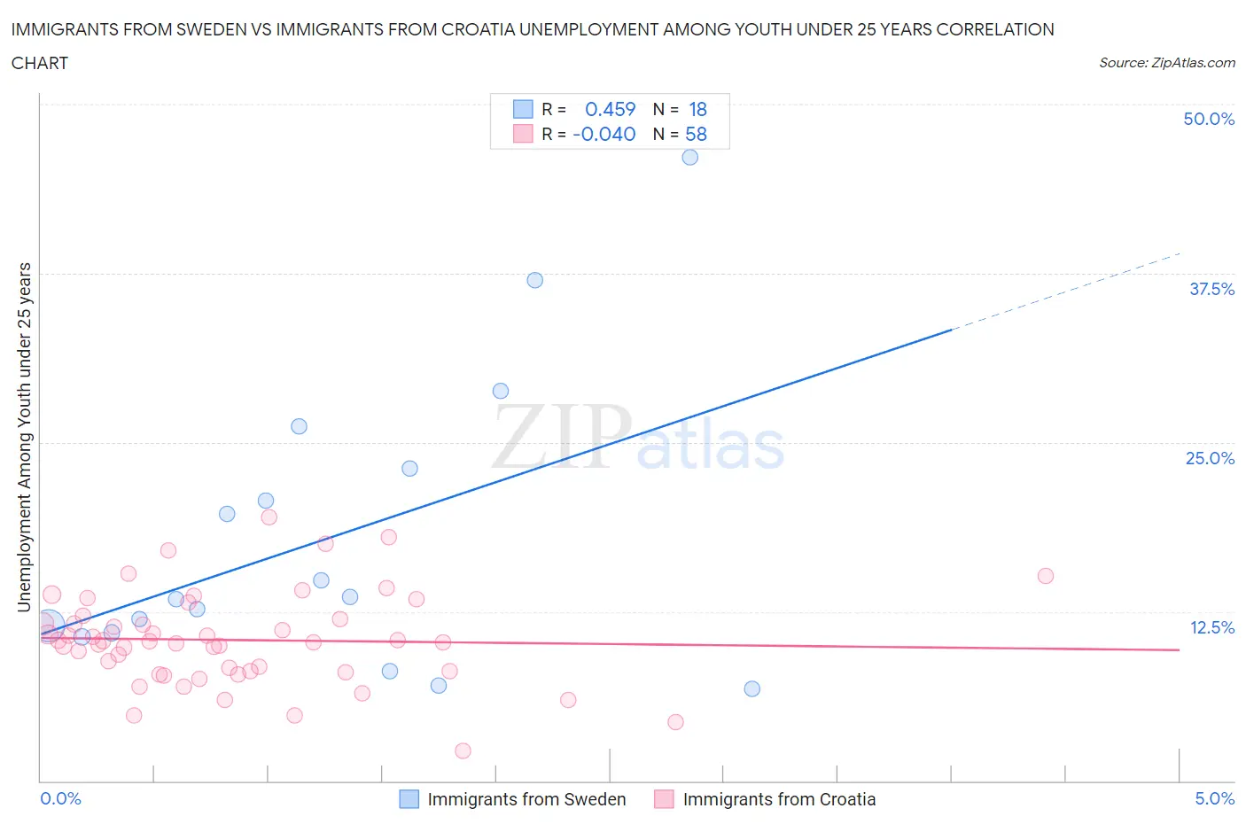 Immigrants from Sweden vs Immigrants from Croatia Unemployment Among Youth under 25 years