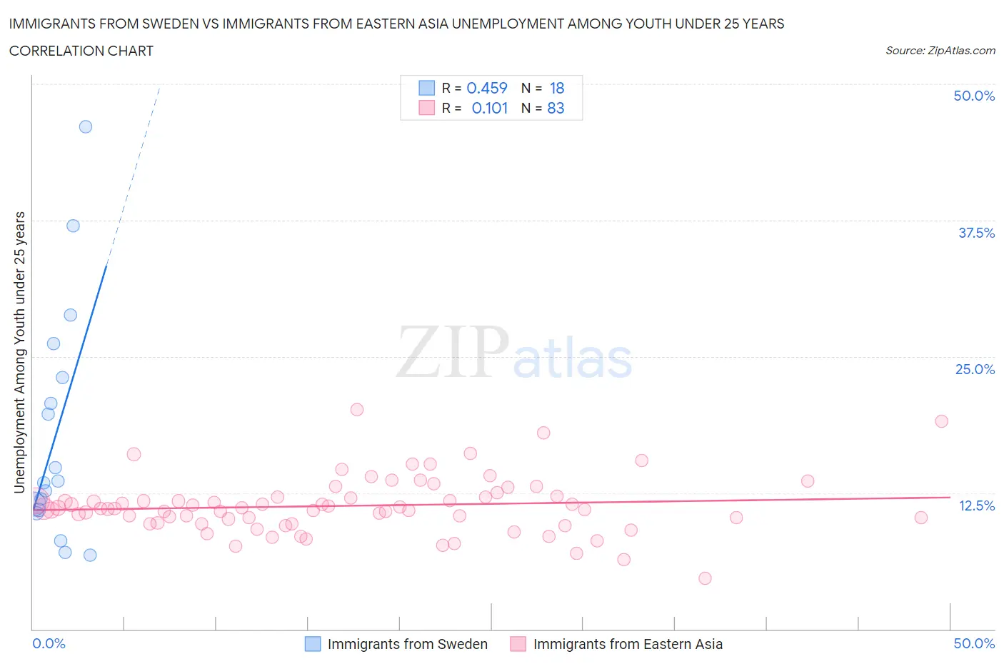 Immigrants from Sweden vs Immigrants from Eastern Asia Unemployment Among Youth under 25 years