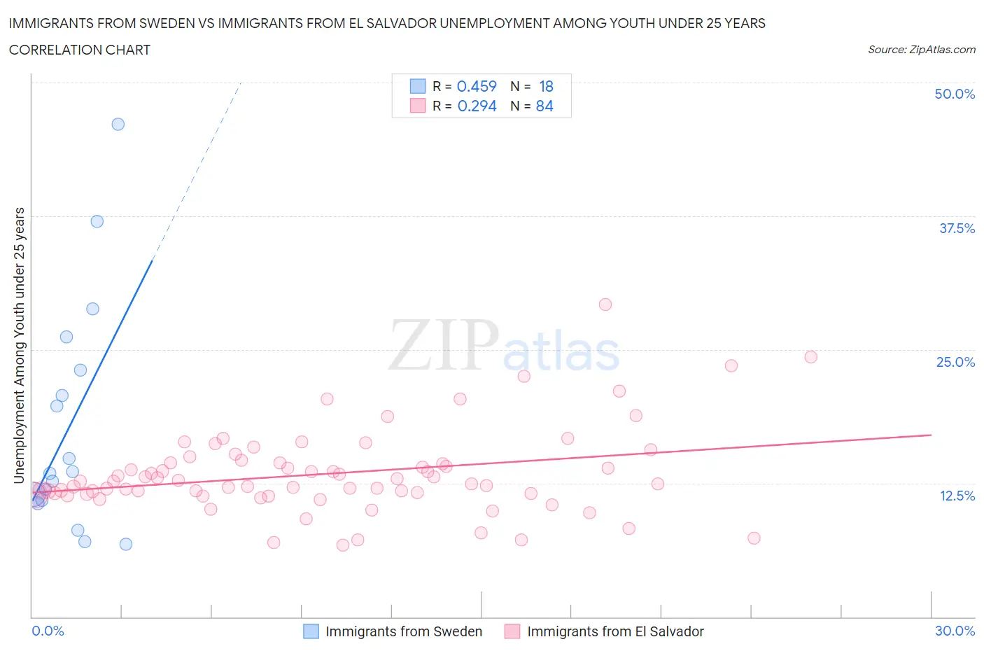Immigrants from Sweden vs Immigrants from El Salvador Unemployment Among Youth under 25 years