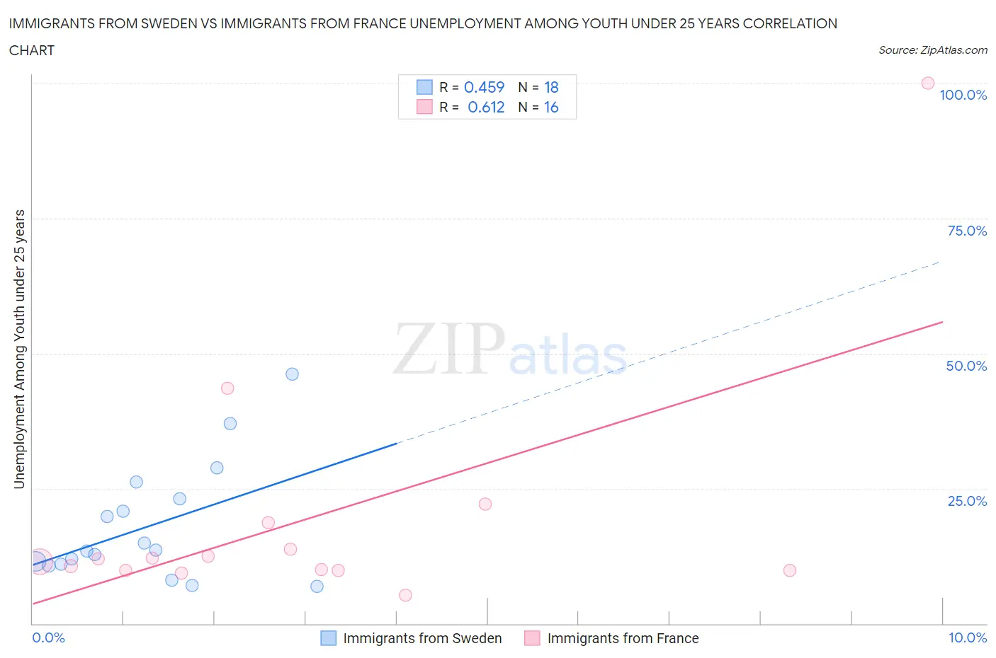 Immigrants from Sweden vs Immigrants from France Unemployment Among Youth under 25 years