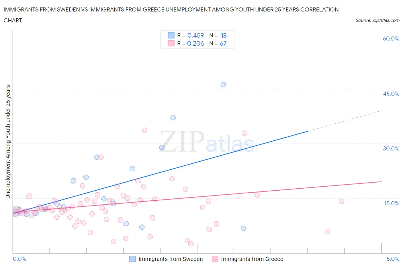 Immigrants from Sweden vs Immigrants from Greece Unemployment Among Youth under 25 years