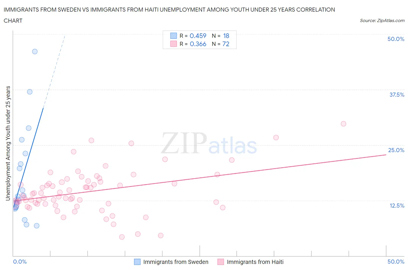 Immigrants from Sweden vs Immigrants from Haiti Unemployment Among Youth under 25 years