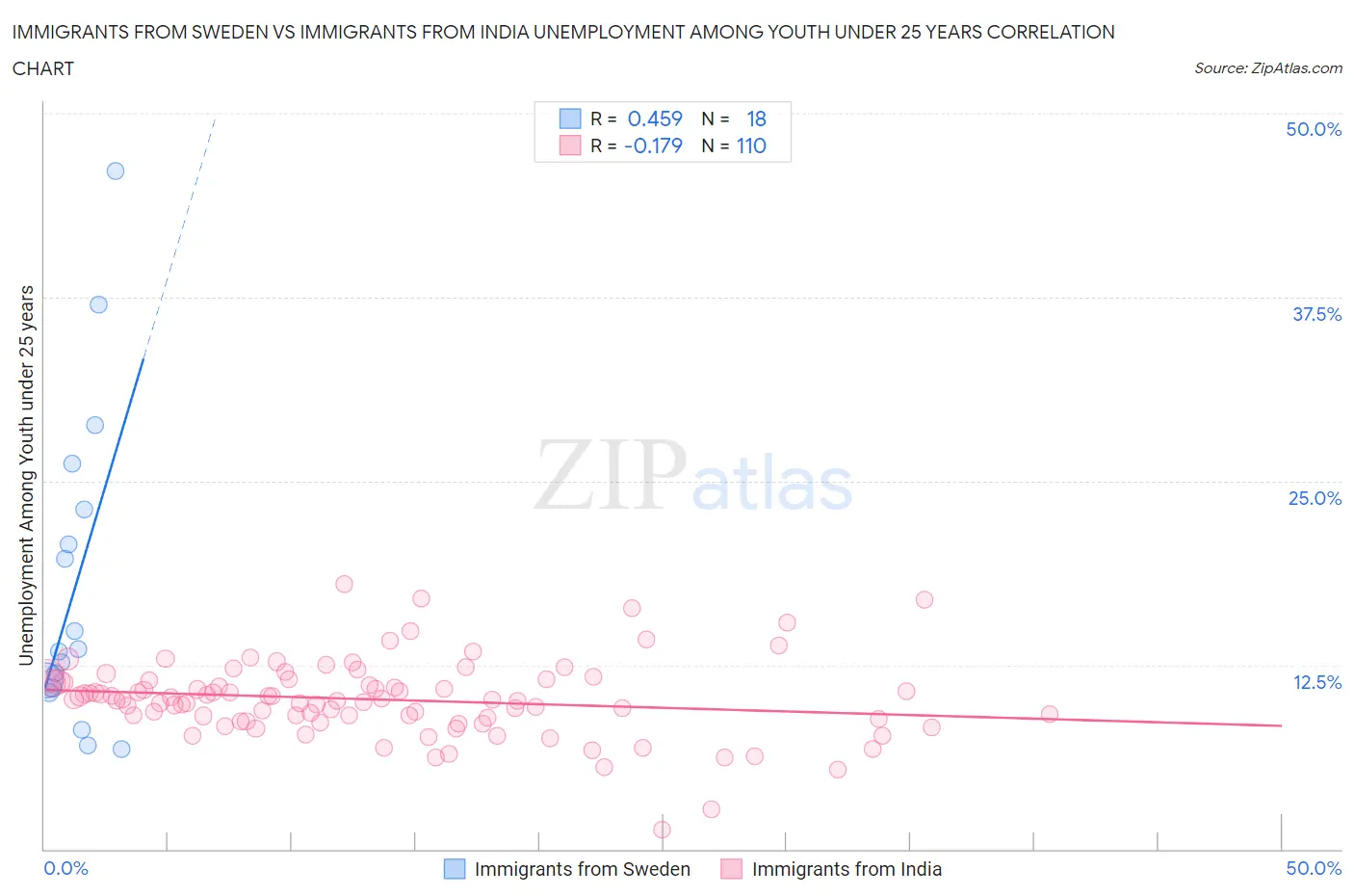 Immigrants from Sweden vs Immigrants from India Unemployment Among Youth under 25 years