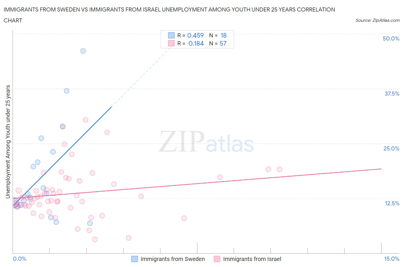 Immigrants from Sweden vs Immigrants from Israel Unemployment Among Youth under 25 years