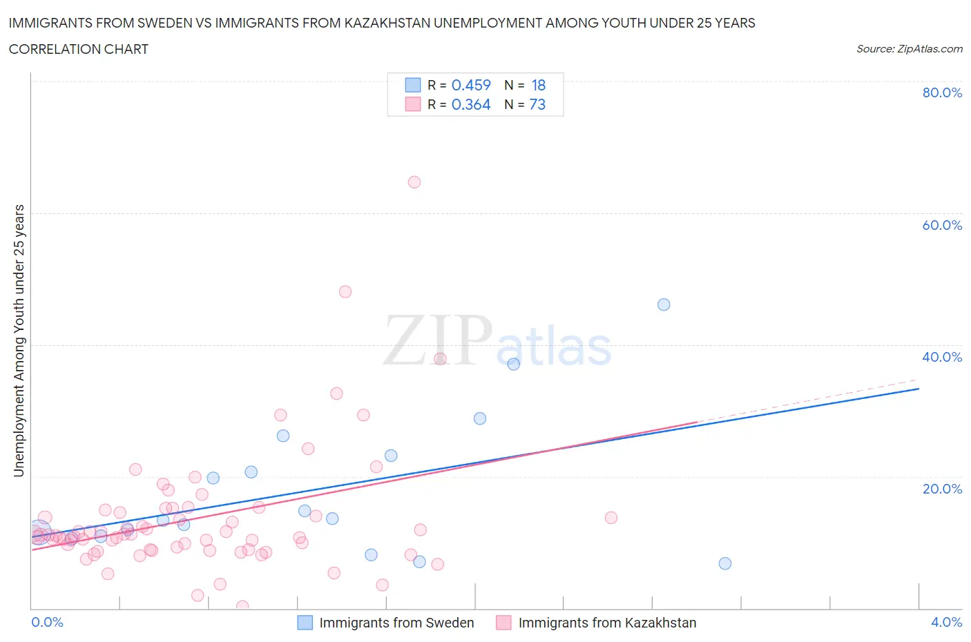 Immigrants from Sweden vs Immigrants from Kazakhstan Unemployment Among Youth under 25 years