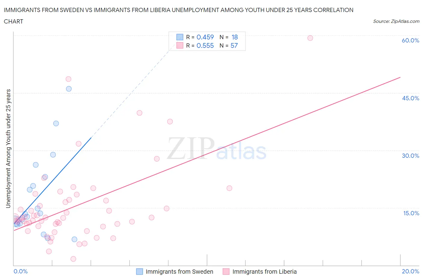 Immigrants from Sweden vs Immigrants from Liberia Unemployment Among Youth under 25 years