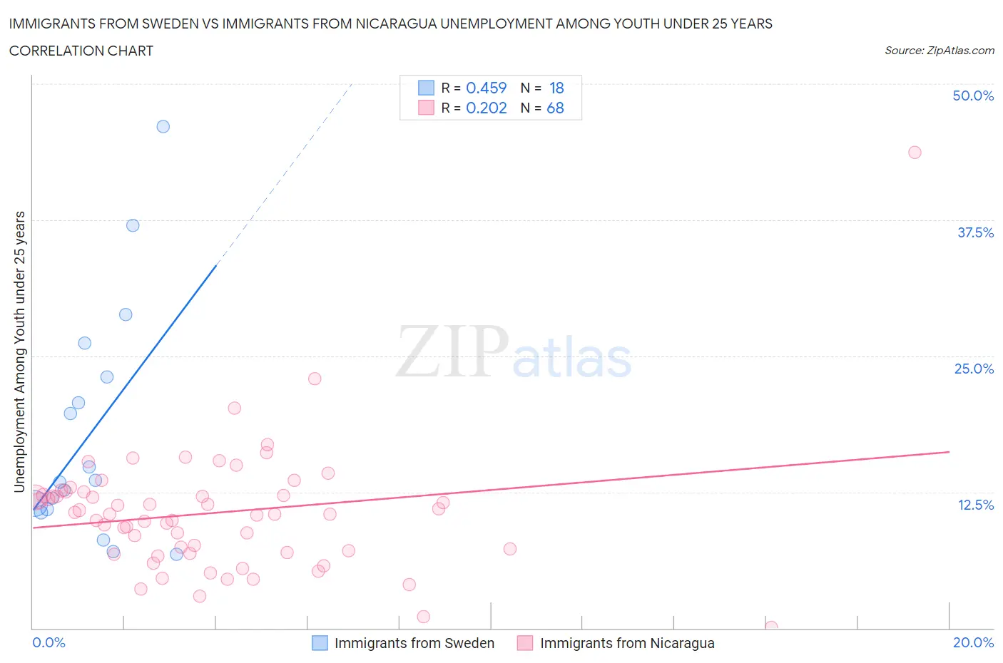 Immigrants from Sweden vs Immigrants from Nicaragua Unemployment Among Youth under 25 years