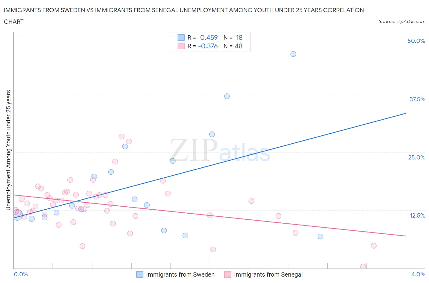 Immigrants from Sweden vs Immigrants from Senegal Unemployment Among Youth under 25 years