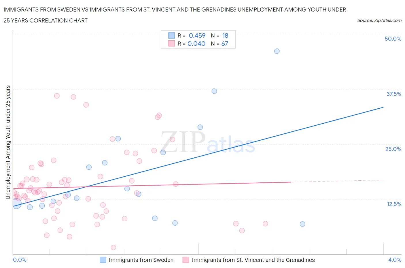 Immigrants from Sweden vs Immigrants from St. Vincent and the Grenadines Unemployment Among Youth under 25 years