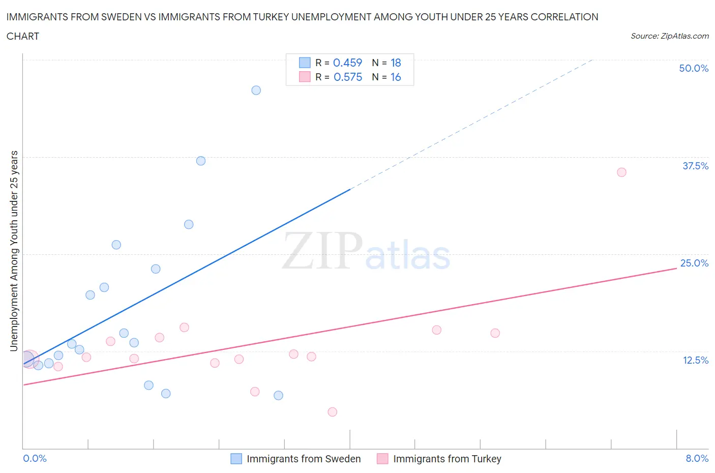 Immigrants from Sweden vs Immigrants from Turkey Unemployment Among Youth under 25 years