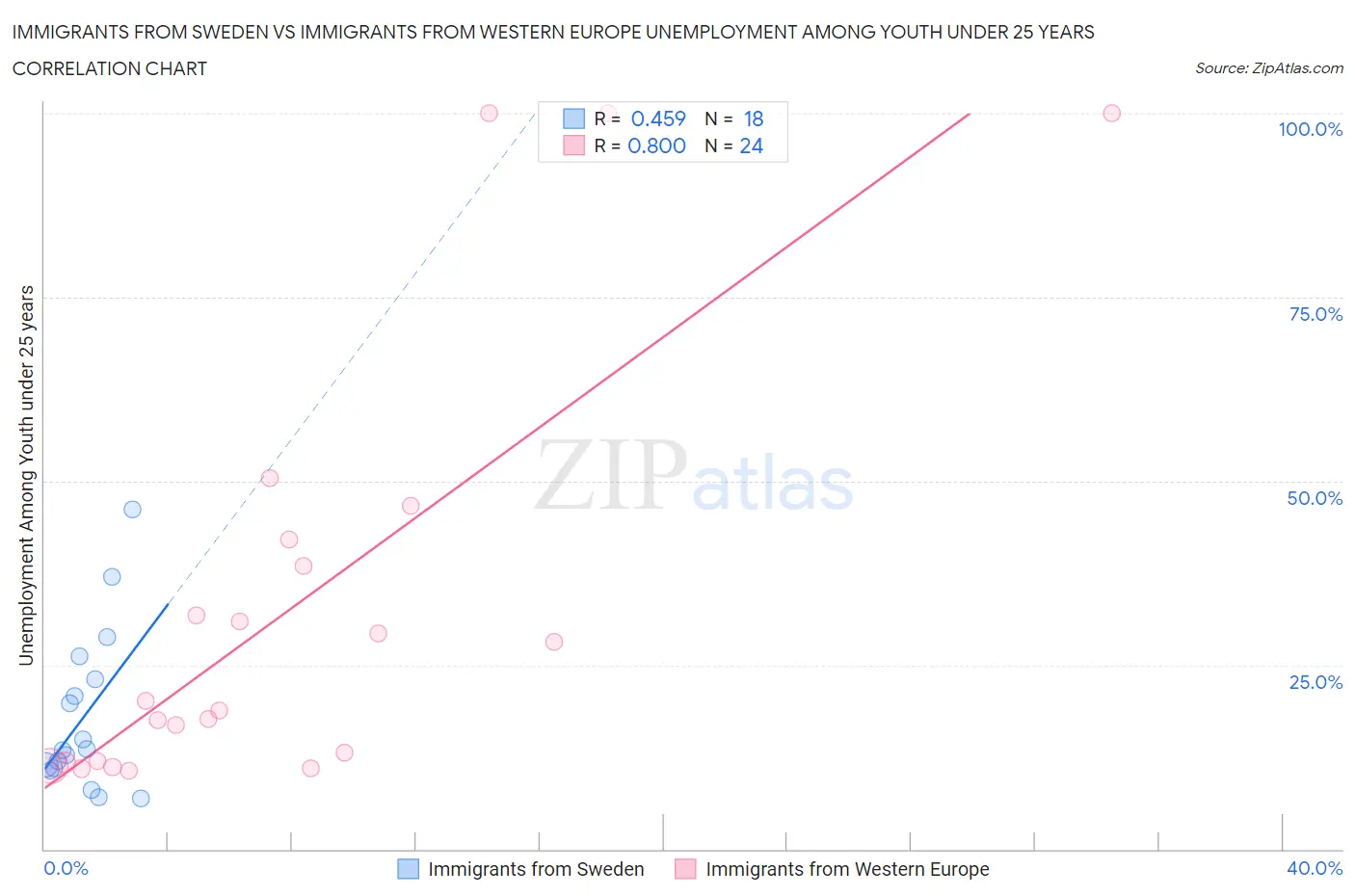 Immigrants from Sweden vs Immigrants from Western Europe Unemployment Among Youth under 25 years