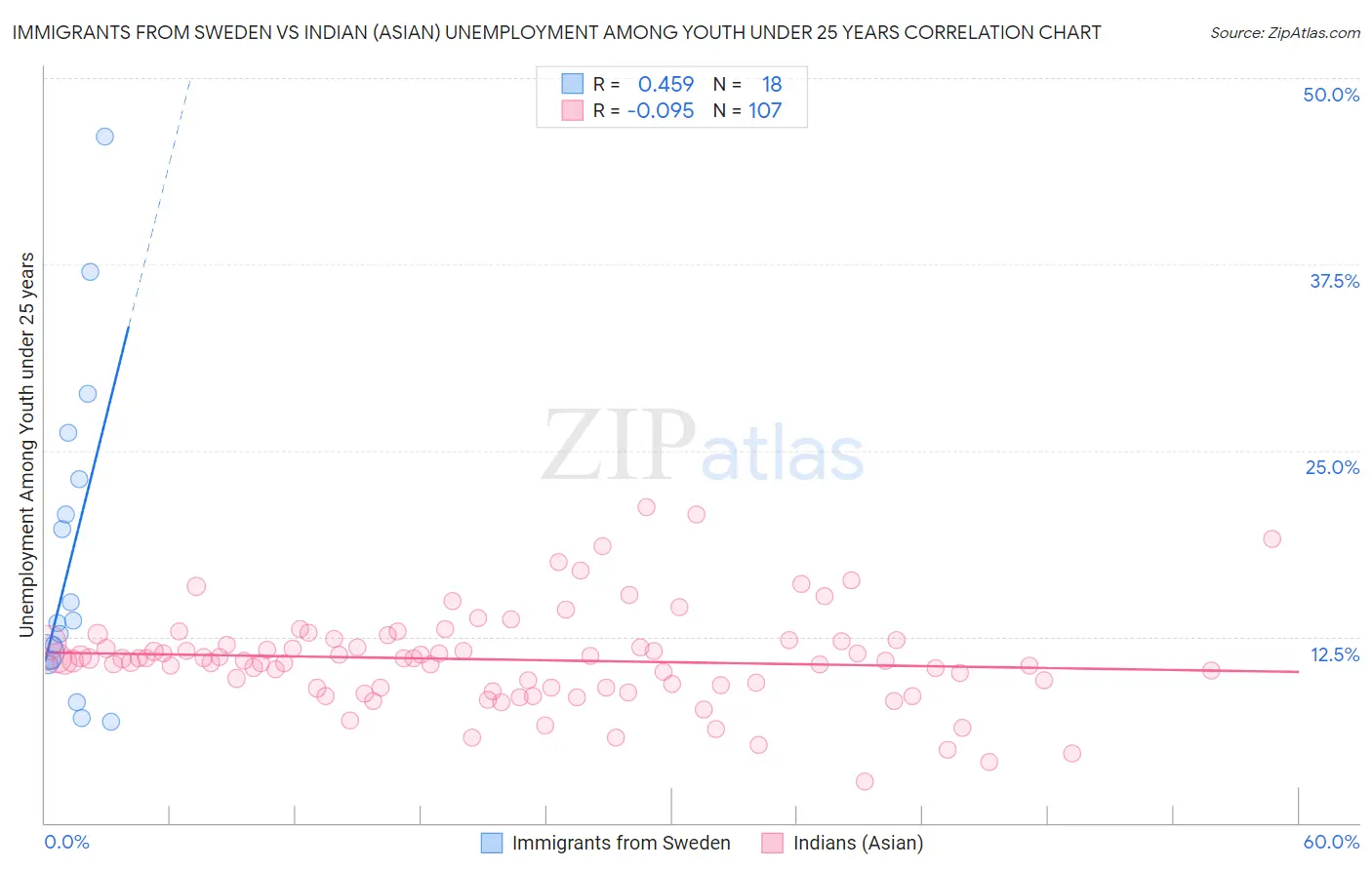 Immigrants from Sweden vs Indian (Asian) Unemployment Among Youth under 25 years