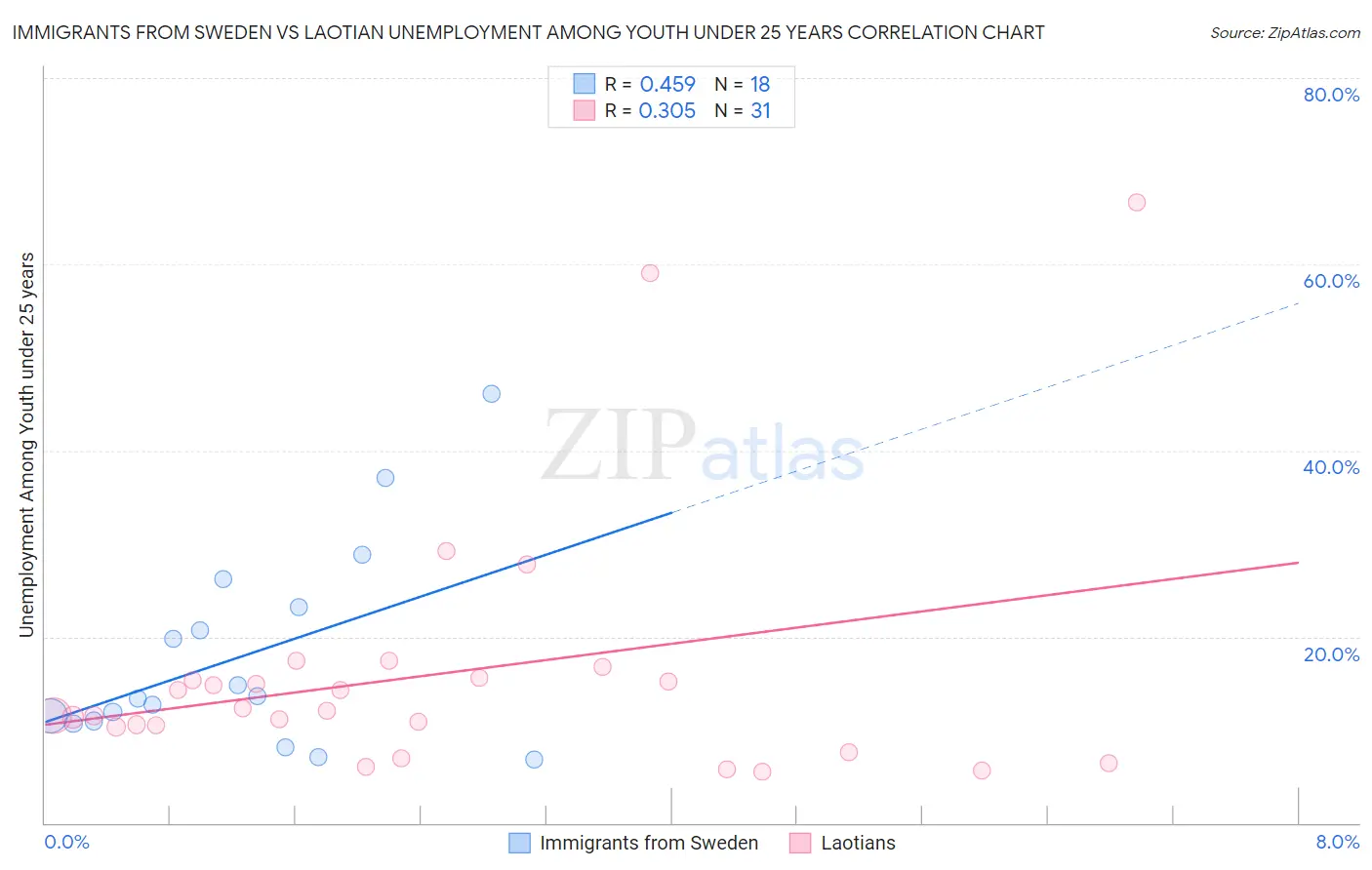 Immigrants from Sweden vs Laotian Unemployment Among Youth under 25 years