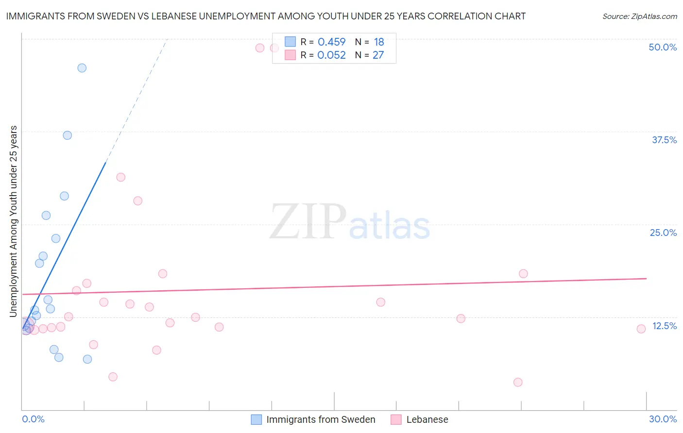 Immigrants from Sweden vs Lebanese Unemployment Among Youth under 25 years